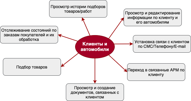 Основные возможности АРМ Клиенты и автомобили